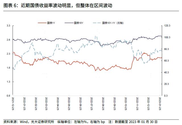 【光大固收】转入新阶段，后续进一步恢复可期——2023年1月PMI数据点评及债市观点