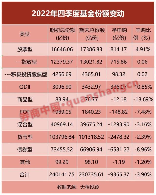 不求稳了？基民大幅抛售低风险基金，加仓