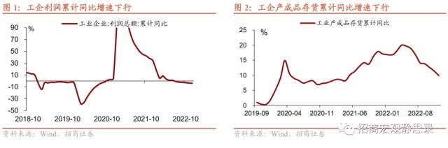 招商宏观 | 当月利润增速降幅已现收窄