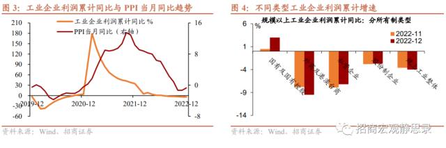 招商宏观 | 当月利润增速降幅已现收窄