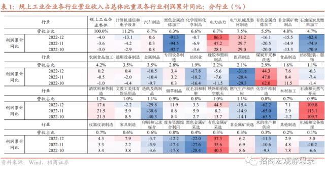 招商宏观 | 当月利润增速降幅已现收窄