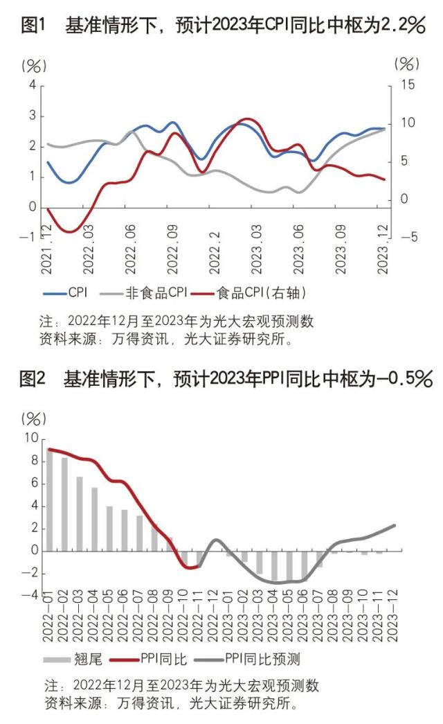 《中国金融》｜2023年通胀水平温和可控