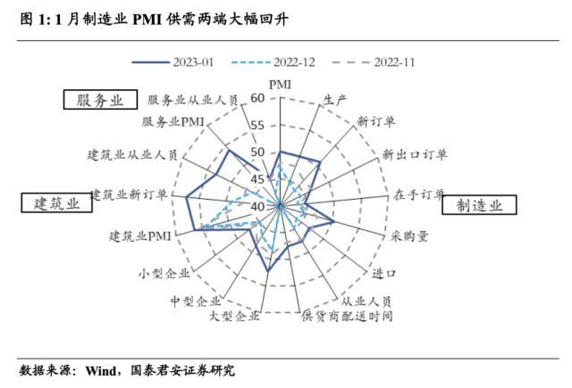 国君宏观 | 经济修复将从需求端走向供给端——2023年1月PMI数据点评