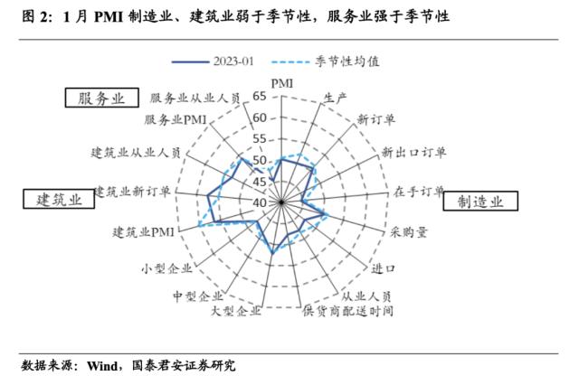 国君宏观 | 经济修复将从需求端走向供给端——2023年1月PMI数据点评