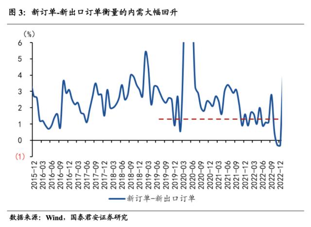 国君宏观 | 经济修复将从需求端走向供给端——2023年1月PMI数据点评