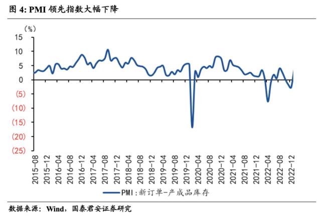 国君宏观 | 经济修复将从需求端走向供给端——2023年1月PMI数据点评