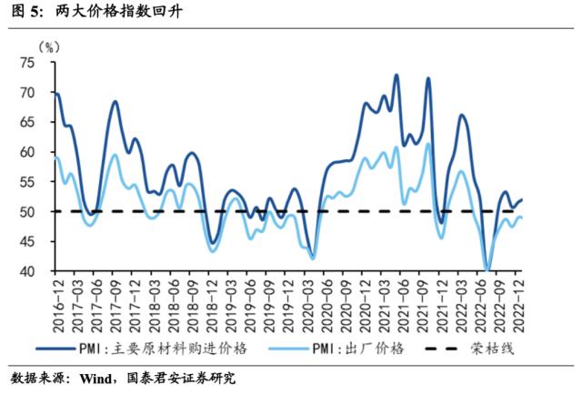 国君宏观 | 经济修复将从需求端走向供给端——2023年1月PMI数据点评