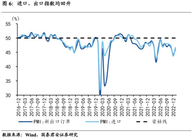 国君宏观 | 经济修复将从需求端走向供给端——2023年1月PMI数据点评