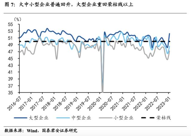 国君宏观 | 经济修复将从需求端走向供给端——2023年1月PMI数据点评