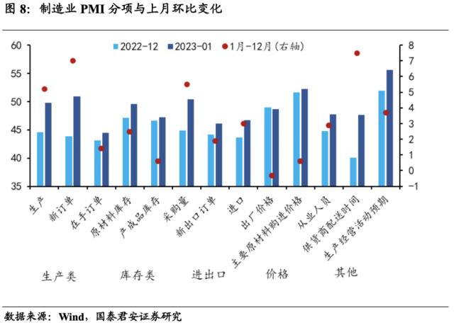 国君宏观 | 经济修复将从需求端走向供给端——2023年1月PMI数据点评