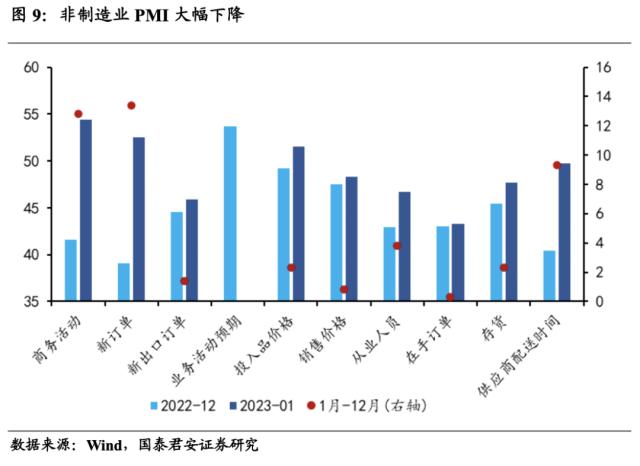 国君宏观 | 经济修复将从需求端走向供给端——2023年1月PMI数据点评