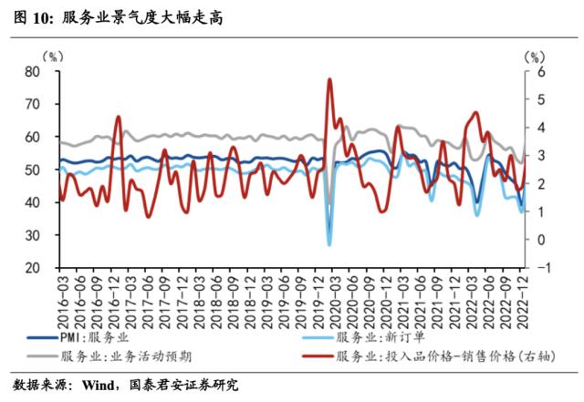 国君宏观 | 经济修复将从需求端走向供给端——2023年1月PMI数据点评