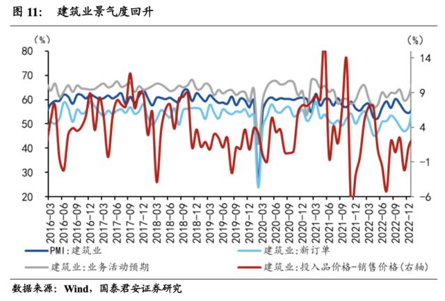 国君宏观 | 经济修复将从需求端走向供给端——2023年1月PMI数据点评