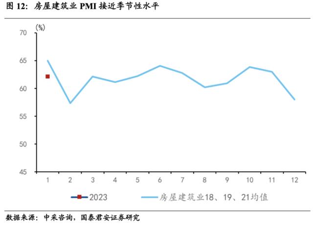 国君宏观 | 经济修复将从需求端走向供给端——2023年1月PMI数据点评