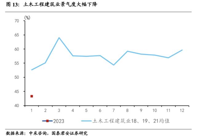 国君宏观 | 经济修复将从需求端走向供给端——2023年1月PMI数据点评