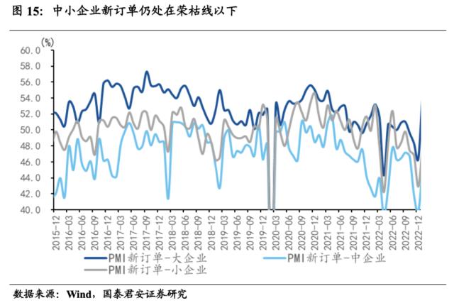 国君宏观 | 经济修复将从需求端走向供给端——2023年1月PMI数据点评