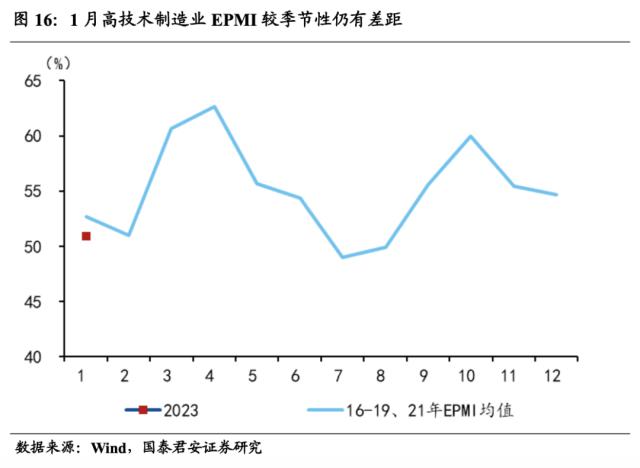 国君宏观 | 经济修复将从需求端走向供给端——2023年1月PMI数据点评