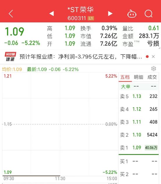 超30万股民懵了!多股濒临退市,上演一字跌停潮!百万房贷月供下降近900元,iPhone16上热搜!