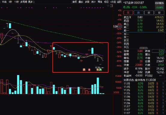 超30万股民懵了!多股濒临退市,上演一字跌停潮!百万房贷月供下降近900元,iPhone16上热搜!