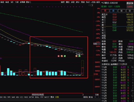超30万股民懵了!多股濒临退市,上演一字跌停潮!百万房贷月供下降近900元,iPhone16上热搜!