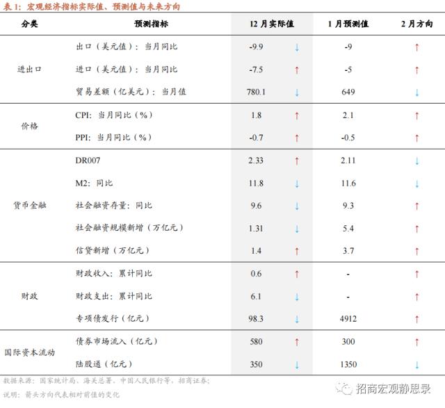 招商宏观 | 经济修复，通胀先行——1月宏观经济预测报告