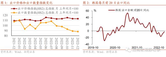 招商宏观 | 经济修复，通胀先行——1月宏观经济预测报告