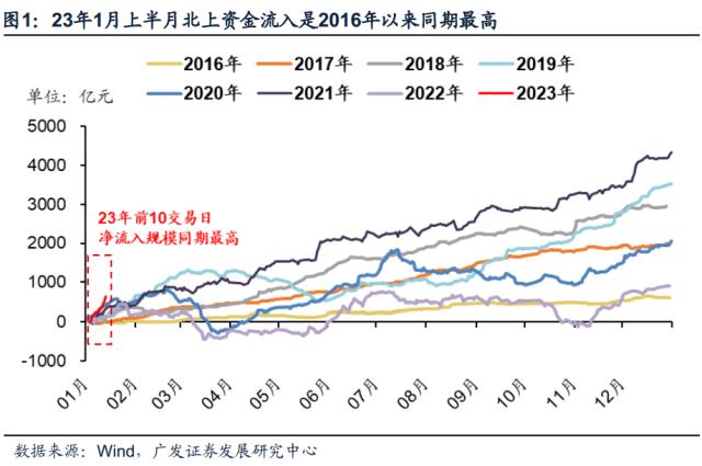 【广发策略|观点重温】北上资金大幅流入的原因及启示——A股投资者全景扫描系列（三）