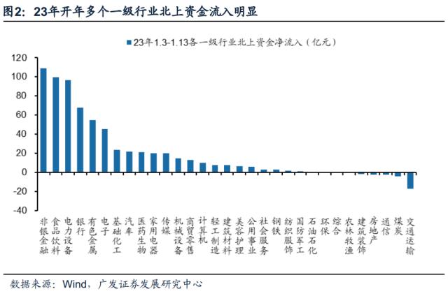 【广发策略|观点重温】北上资金大幅流入的原因及启示——A股投资者全景扫描系列（三）