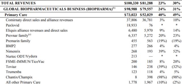 去年营收超千亿美元!辉瑞:预计2023年新冠收入腰斩 口服药4月起转为自费