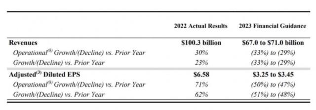 去年营收超千亿美元!辉瑞:预计2023年新冠收入腰斩 口服药4月起转为自费