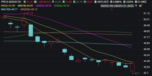 去年营收超千亿美元!辉瑞:预计2023年新冠收入腰斩 口服药4月起转为自费