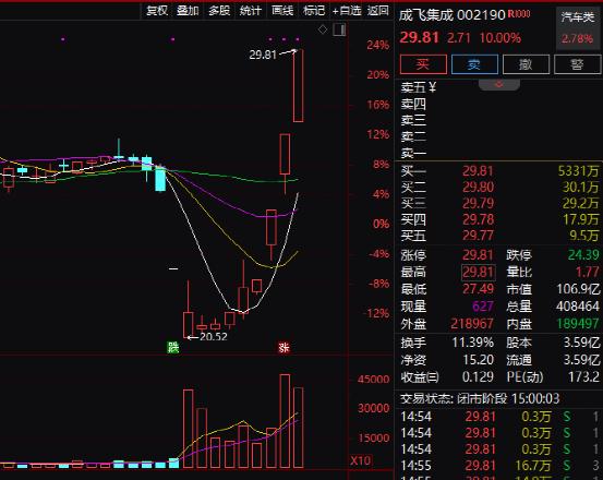 ？3万股民嗨了！歼20来A股，千亿巨头重组复牌！网友：连夜数板！