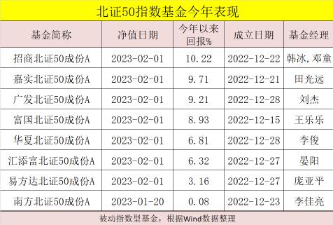 兔年最大惊喜来了！这类基金大涨，还值得投吗？