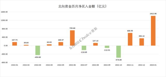 新纪录！北向资金1月买入金额创新高，加仓金融、白酒