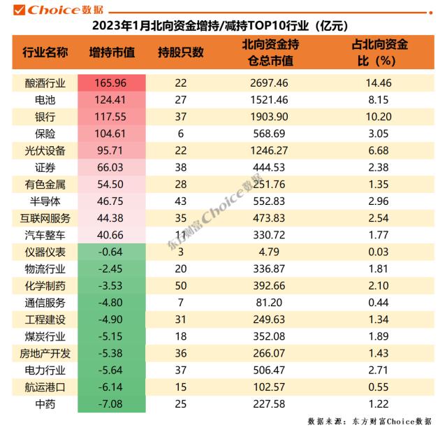 新纪录！北向资金1月买入金额创新高，加仓金融、白酒
