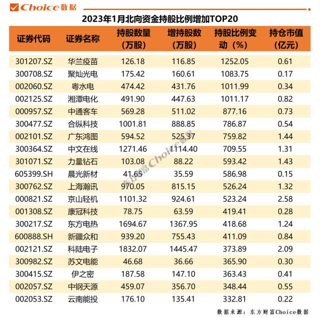 新纪录！北向资金1月买入金额创新高，加仓金融、白酒