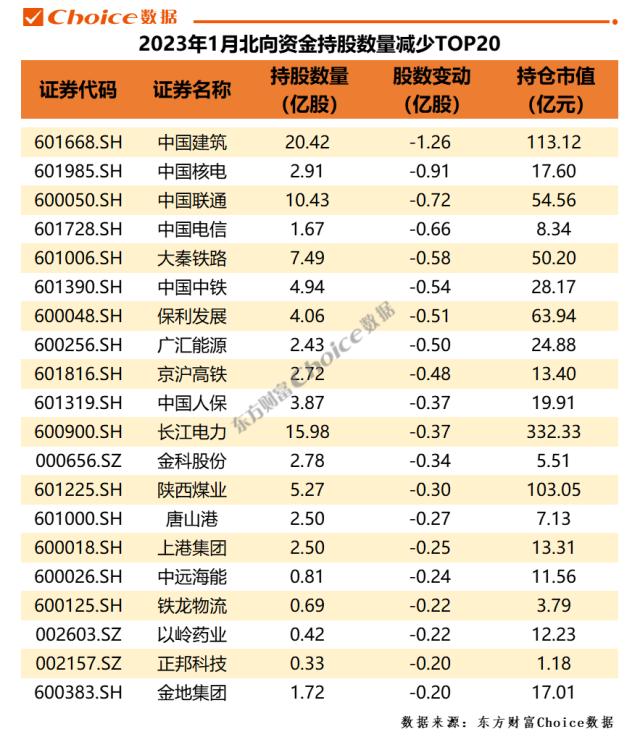 新纪录！北向资金1月买入金额创新高，加仓金融、白酒