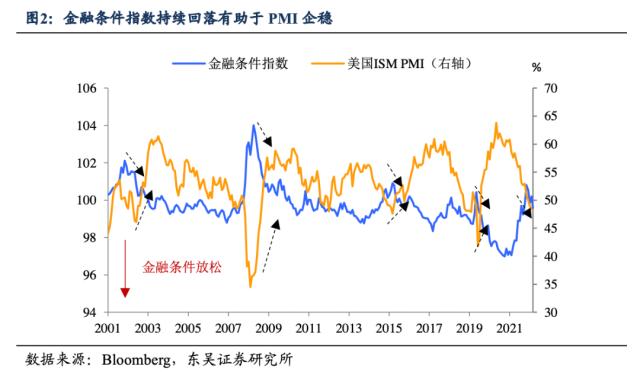 美联储：定价“软着陆”和定价“衰退”谁更靠谱？（东吴宏观陶川，邵翔）