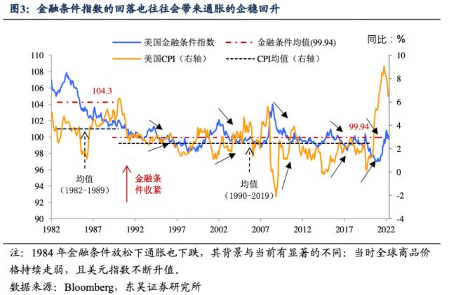 美联储：定价“软着陆”和定价“衰退”谁更靠谱？（东吴宏观陶川，邵翔）