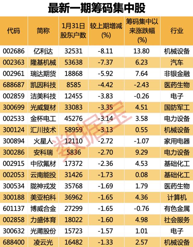 最新筹码集中名单！走势强于大盘，最猛个股业绩预增超4倍，北上资金出手3股