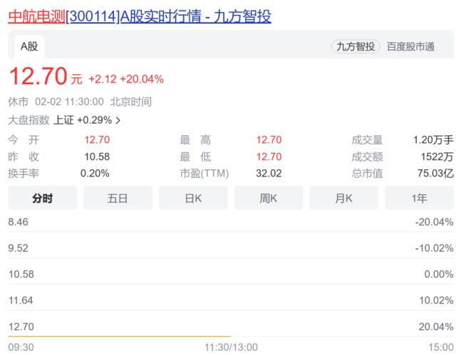 果然大涨!ChatGPT概念继续上攻,人工智能板块站上一年新高!中航电测复牌,巨量封单涨停