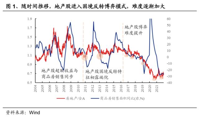 地产股的博弈