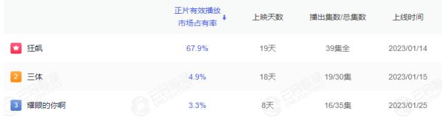 爆剧《狂飙》收官,大赢家爱奇艺却被老用户告上法庭,律师称或构成违约