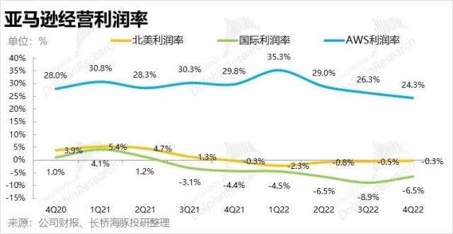 没了贝索斯，亚马逊还有未来吗？