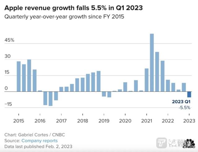 苹果业绩也“爆雷”！四季度收入减少5.5%，跌幅创6年来最高｜看财报