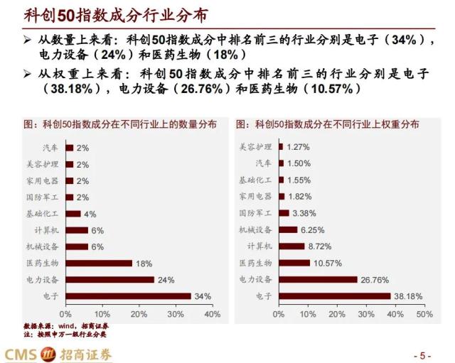 【招商策略】科创50投资价值分析: 兼论科创板未来投资展望——中国优势制造系列之六
