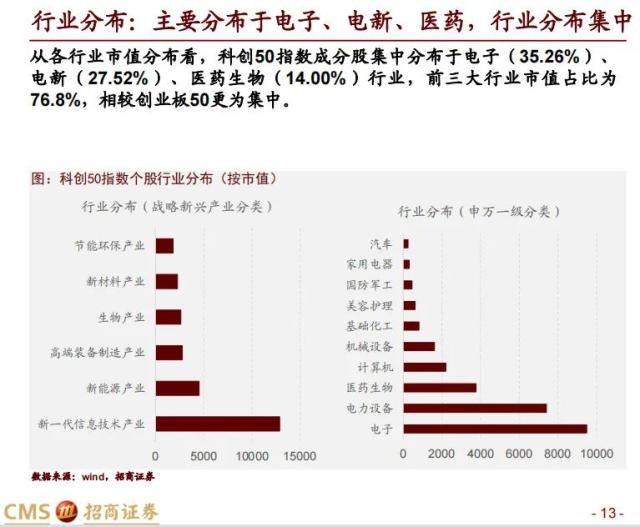 【招商策略】科创50投资价值分析: 兼论科创板未来投资展望——中国优势制造系列之六