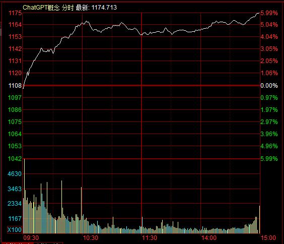 史上增长最快的APP!火爆的AIGC有望掀起新一轮产业革命 巨大的算力需求待爆发