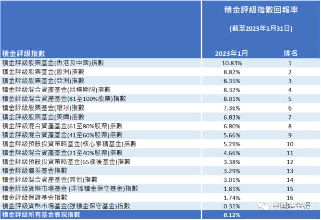 历史最佳！大增684亿港元，人均入袋1.5万！香港强积金1月表现强劲破纪录