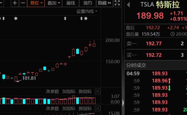 赢了,马斯克数十亿美金不用赔偿,因一条推文引发的官司!第三代燃料电池面世,低估值+超跌概念股名单来了